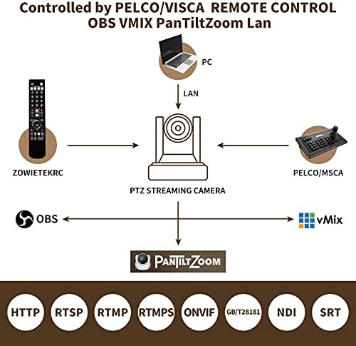 zowietek Pro PTZ камера NDI | HX 20X PoE-камера с пряко излъчване в реално време с едновременно изходи HDMI и 3G-SDI IP камера